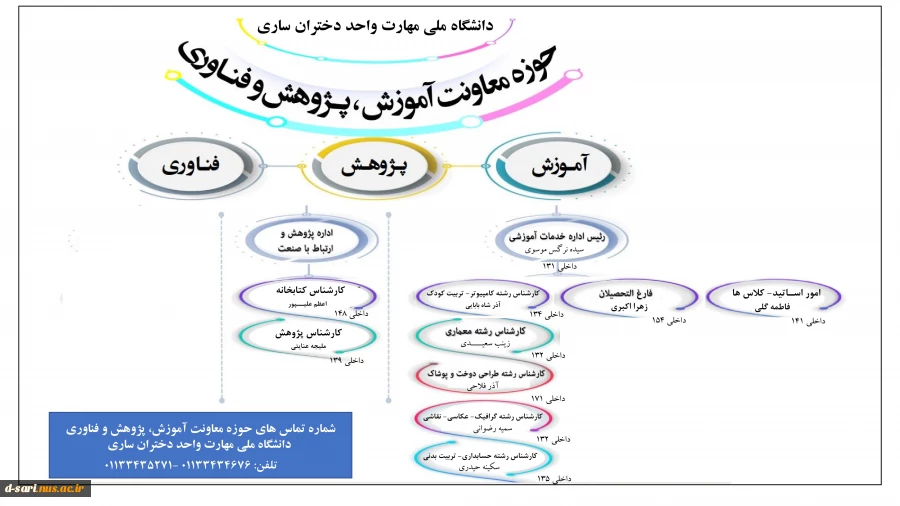 ارتباط با بخش های مختلف حوزه معاونت آموزشی، پژوهشی و فناوری