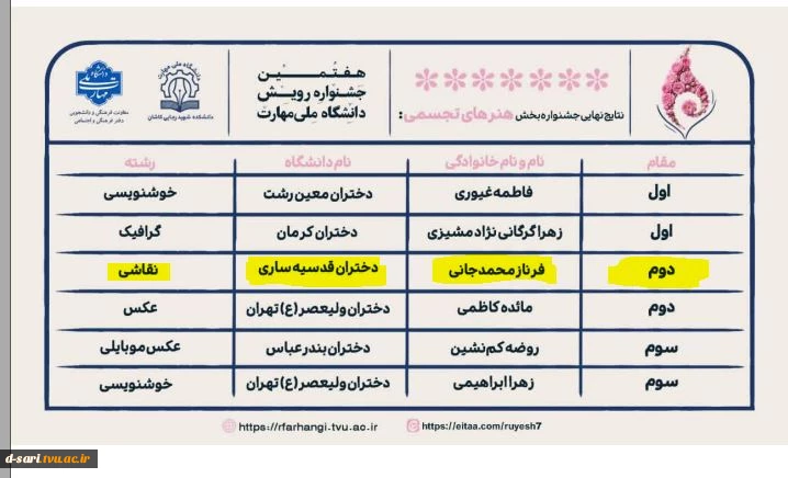 افتخار آفرینی  دانشجوی آموزشکده های ملی مهارت دختران ساری در هفتمین جشنواره کشوری رویش